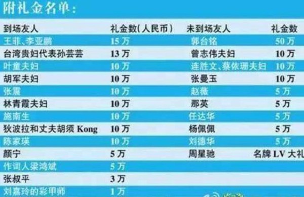 唐嫣罗晋结婚，娱乐圈婚礼明星们随份子钱。