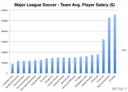 中超一年，烧了美国职业足球大联盟二十年的钱 