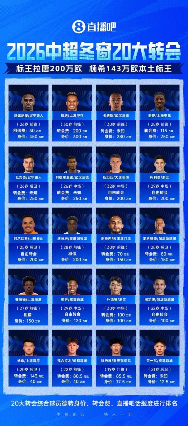 2026中超冬窗转会TOP20：拉唐200万欧标王，杨希143万欧本土之冠