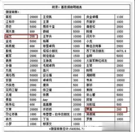 韩红公开明星募捐名单，这两个明星只捐200元，张一山却令人心疼
