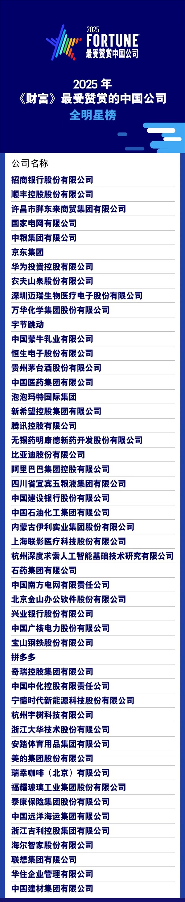 2025年《财富》最受赞赏中国公司榜单出炉:华为、京东、胖东来上榜