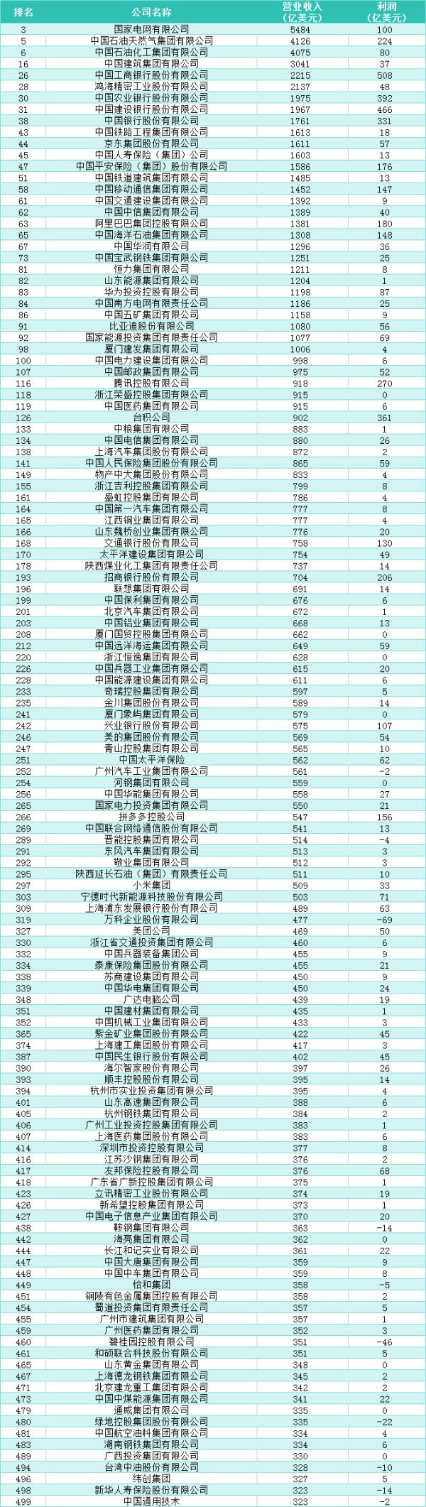 2025年《财富》世界500强出炉,中国130家企业上榜