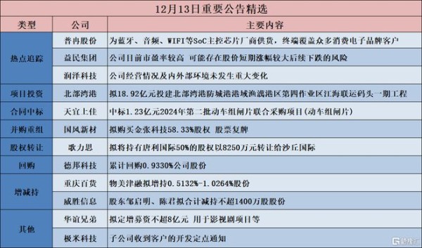 公告精选︱云南能投：弥勒公司拟约13.23亿元投建永宁风电场扩建项目(弥勒片区)；国风新材：拟购买金张科技58.33%股权 股票复牌