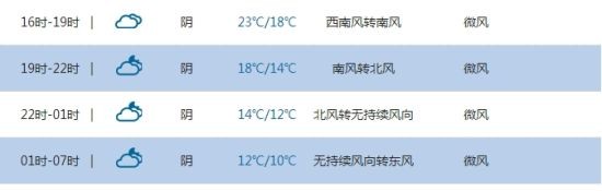马德里25日天气预报