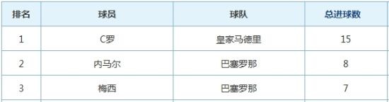 西甲最新射手榜