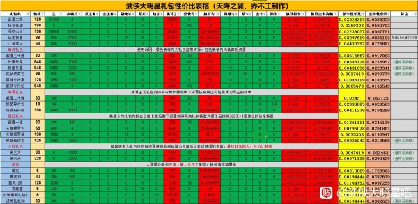 大明星氪金性价比（贴吧首发by乔不工）