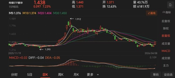 一人即剧组，AI定标准，传媒ETF鹏华强势反弹7%