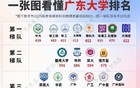 2026年广东省高校高考分数排名情况如下