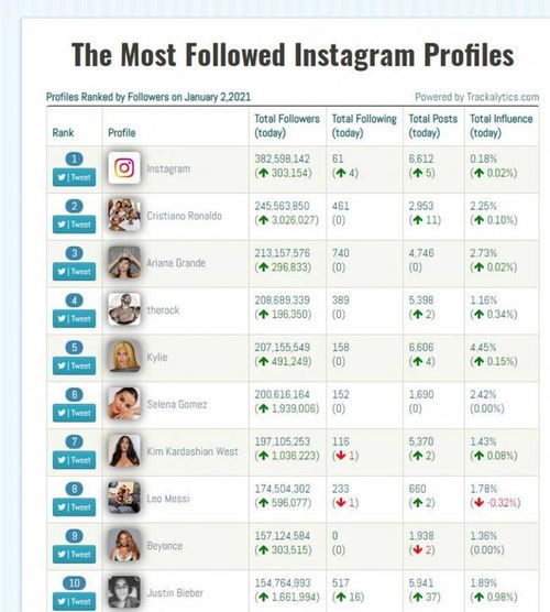 ins粉丝数量排名,Isagram粉丝数量排名：一窥全球的明星和网红