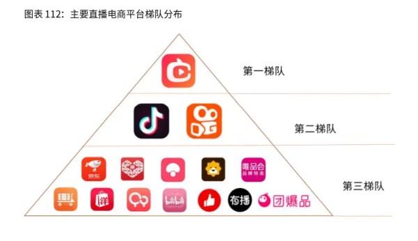 主要直播电商平台梯队分布