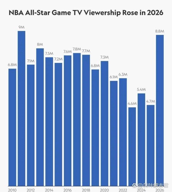 全明星收拾数据出来了,可以说...@贝叶解古君的动态