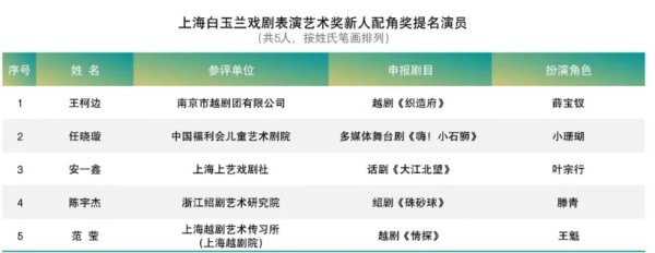 王柯边，入围“白玉兰”！