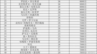 世界杯球员身价涨幅排名最新图表