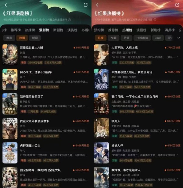 挤走真人剧登顶红果，AI漫剧借“西游”暴力超车