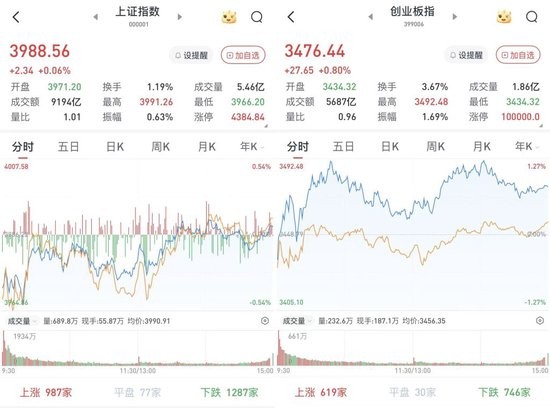 A股低开高走，三大股指集体收涨：CPO、光通信概念涨幅居前