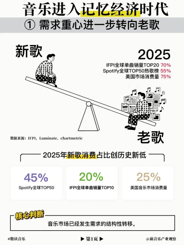 上榜新歌仅3.5%,流行音乐被“锁死了”?