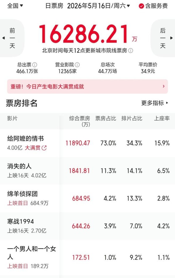 口碑封神,单日票房破亿,《给阿嬷的情书》逆风翻盘爆红全网!