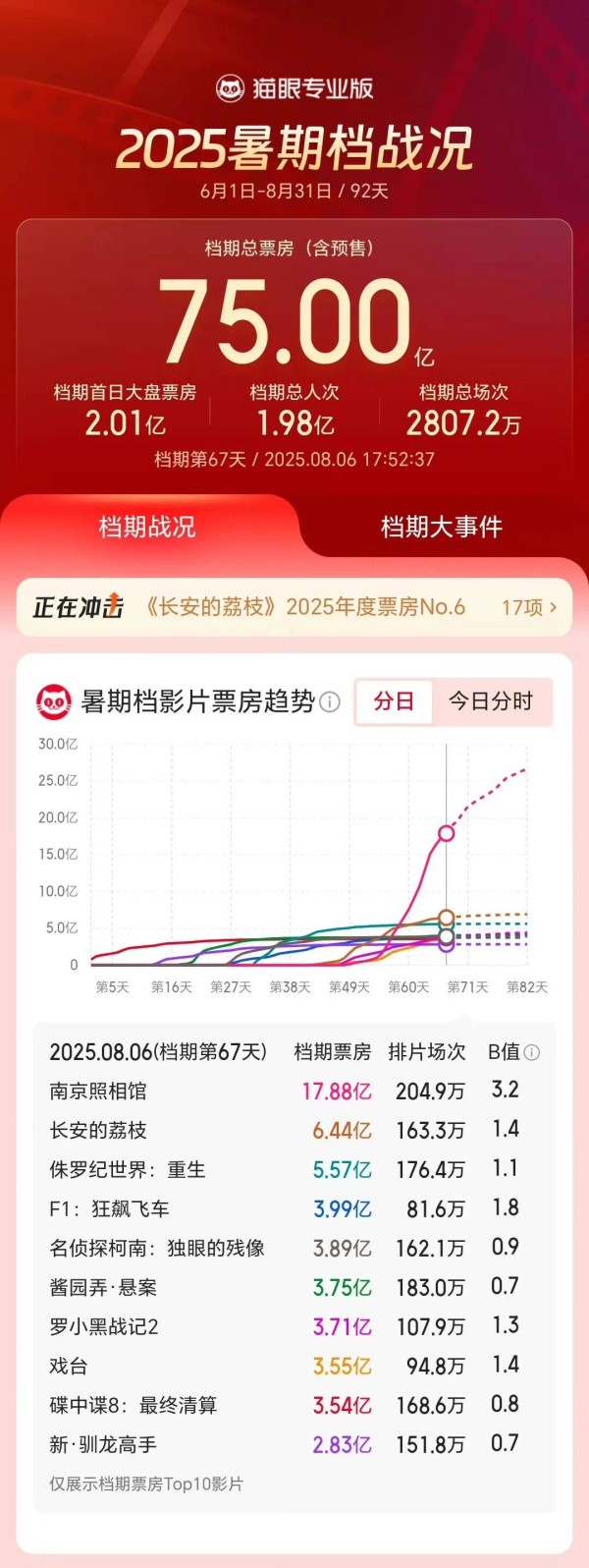 75亿，暑期档“活”了？