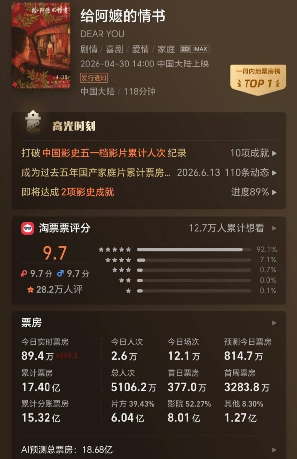 《给阿嬷的情书》超《飞驰人生》进入影史票房榜前50