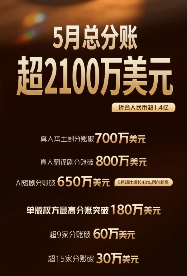 TikTok短剧单月分账破亿,短剧出海“淘金”正是好时候