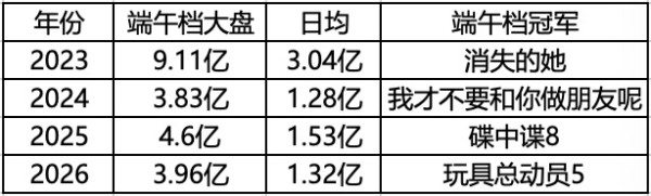端午档下滑,市场遇冷
