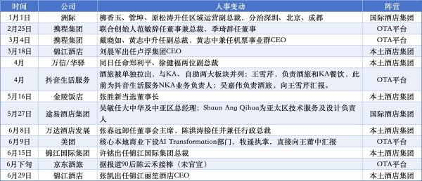 半年换了近20个高层，酒旅行业变天了