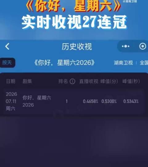 你好星期六收视峰值0.5343创27连冠