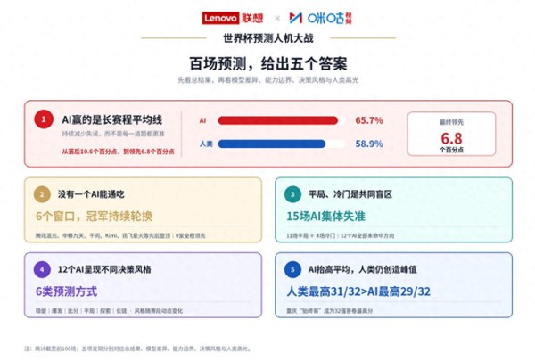 低估佛得角、错失英格兰：12个AI大模型，算不出足球的黑天鹅