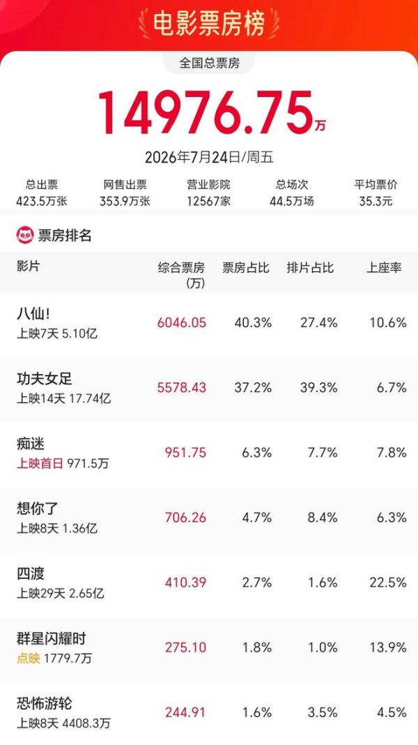 逆风翻盘!《八仙》单日票房破亿登顶,硬生生把功夫女足压下去了