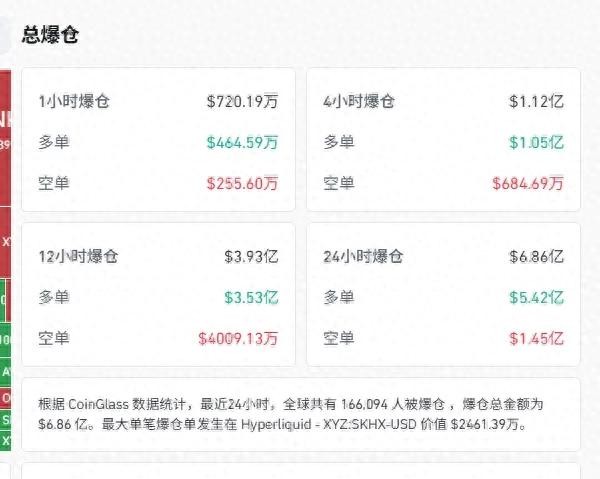 加密货币市场普跌，24小时超16万人爆仓