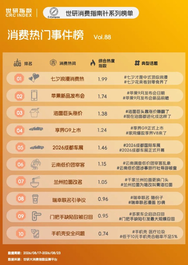低价团宰客透支文旅口碑、兰州拉面改名角逐地方美食IP|世研消费