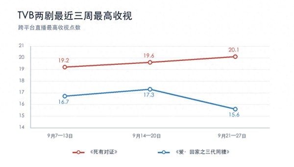TVB两部剧冰火两重天！《死有对证》连升破20点，新处境剧创新低