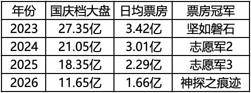 11.65亿！今年国庆档票房不及2014年