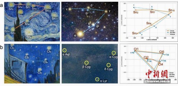 梵高名画《星月夜》是观察积累还是幻想？研究称灵感或来自7月天空
